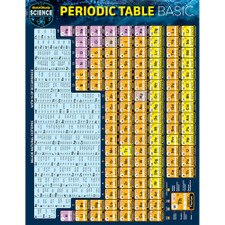 Periodic Table Basic Bar Chart